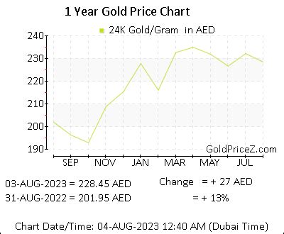 22k gold rate history in uae|22K Gold Price in UAE today in UAE Dirham (AED).